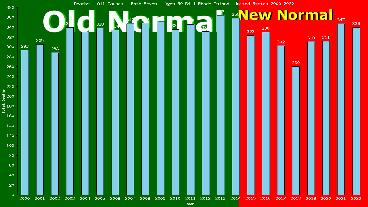 Graph showing Deaths - All Causes - Male - Aged 50-54 | Rhode Island, United-states